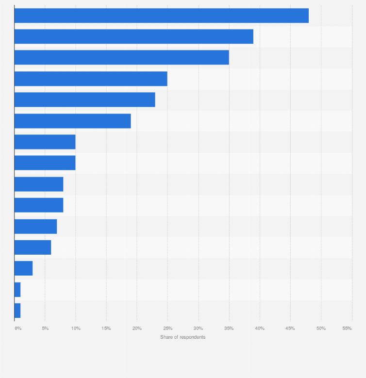 Statistic: Financial vehicles used to save for college in the United States in 2021