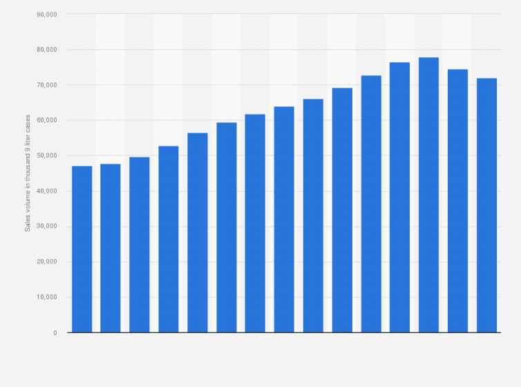 Statistic: Sales volume of whiskey in the United States from 2010 to 2024 (in 1,000 9 liter cases)*