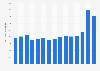 PSA International's revenue from FY 2009 to FY 2023 (in million Singapore dollars)