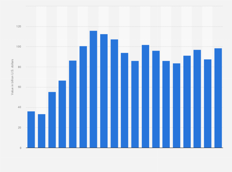 Statistic: IBM's global brand value from 2006 to 2024 (in billion U.S. dollars)