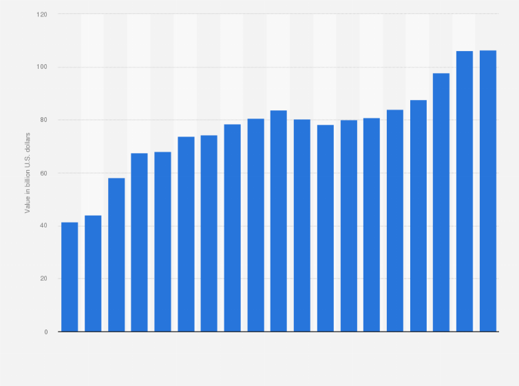 Statistic: Coca-Cola's brand value from 2006 to 2024 (in billion U.S. dollars)