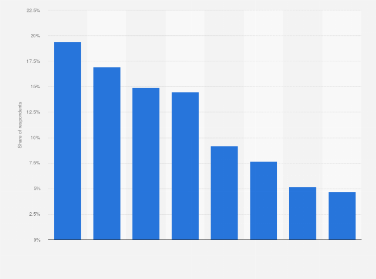 Statistic: Which, if any, of the following retailers and brands would you say you have an emotional connection to?*