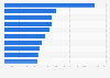 Largest initial public offerings (IPOs) on the London Stock Exchange (LSE) in the UK in 2025, by capital raised (in million GBP)