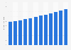 Size of the global ice cream market from 2013 to 2024 (in billion U.S. dollars)*