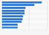 Snapchat audience reach in selected countries and territories as of February 2025