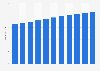 Syria: Total population from 2000 to 2010 (in million inhabitants)