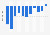 Syria: Trade balance of goods from 2013 to 2023 (in billion U.S. dollars)