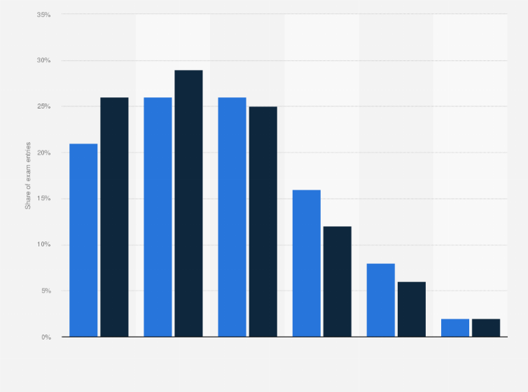 Statistic: Distribution of Scottish Standard Grade exam results in 2012/2013, by gender