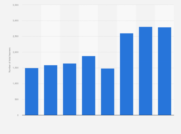 Statistic: Number of all students who entered for the Spanish Higher exams in Scotland from 2011 to 2018