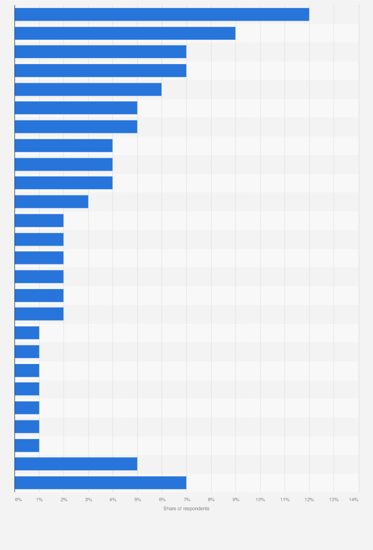 Statistic: Which global fast food chain is your overall favorite?