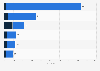Number of oil and gas rigs worldwide as of February 2025, by region and type