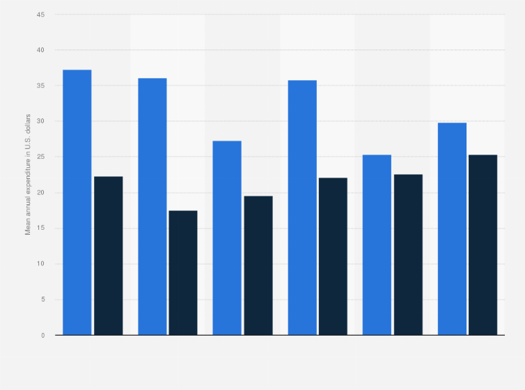 Statistic: Mean annual expenditure on newspapers and magazines per consumer unit in the United States from 2017 to 2022 (in U.S. dollars)