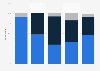 Are your revenues from key commercial contracts such as sponsorships: increasing, largely unchanged or falling?