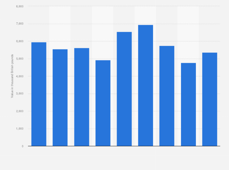 Statistic: Sales value of formic acid (and its salts and esters) in the United Kingdom between 2010 and 2018 (in 1,000 GBP)