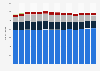 Number of Bloomin' Brands, Inc. restaurants from 2011 to 2024, by restaurant brand