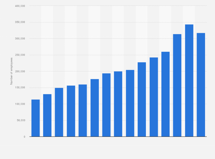 Statistic: Number of people employed by Infosys from financial year 2010 to 2024