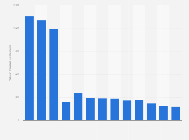 Statistic: Sales value of acetone in the United Kingdom between 2010 and 2022 (in 1,000 GBP)