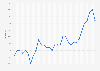 Monthly inflation rate in Malta from April 2016 to October 2018 (HCIP compared to same month in the previous year)