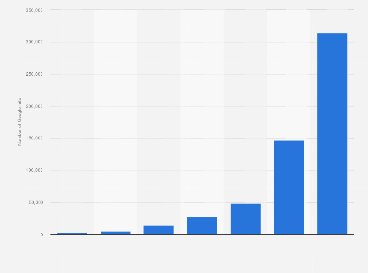 Statistic: Number of new mHealth hits on Google from 2006 to 2012 