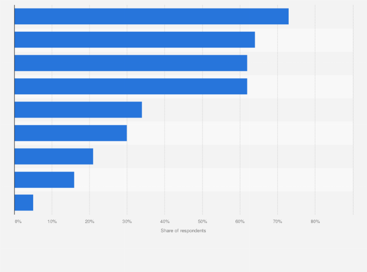 Statistic: Leading types of paid content distribution methods used by business-to-business (B2B) marketers worldwide as of August 2024