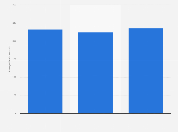 Statistic: Speed of service in fast food drive-thrus in the United States as of August 2015, by menu category (in seconds)