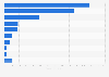 Estimated value of products seized due to intellectual property rights infringement in the United States in FY 2021, by commodity type (in million U.S. dollars)