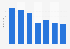 Retail sales of Splenda artificial sweetener in the United States from 2009 to 2015 (in million U.S. dollars)