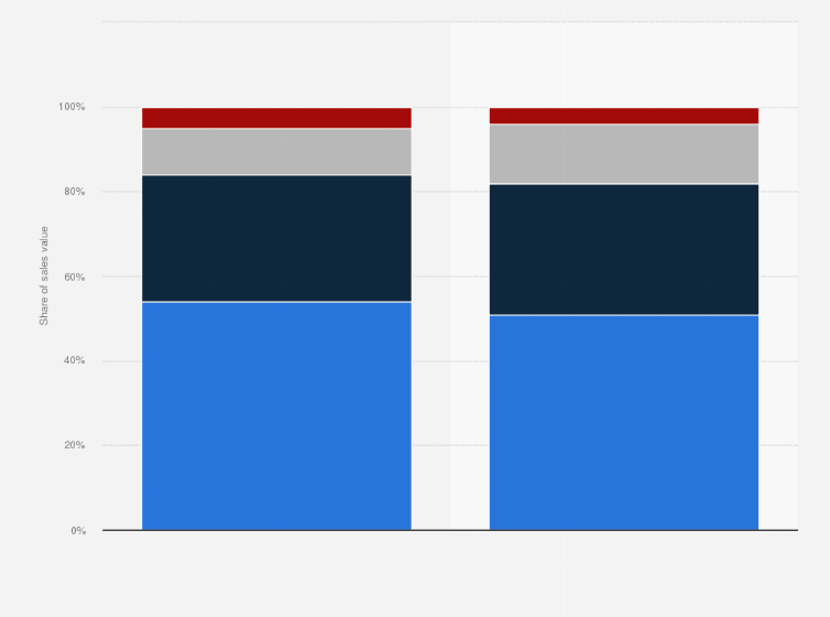 Statistic: Format distribution of book sales value in the United Kingdom (UK) in 2012 and 2013
