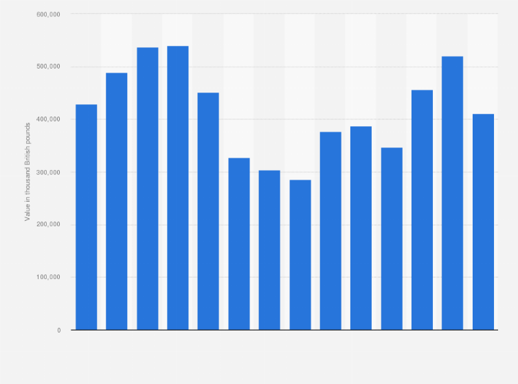 Statistic: Sales value of mineral and chemical fertilizers containing nitrogen, phosphorus, and potassium in the United Kingdom between 2010 and 2023 (in 1,000 GBP)