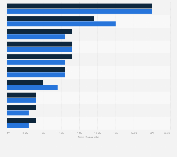 Statistic: Genre distribution of children's books sales value in the United Kingdom (UK) in 2012 and 2013