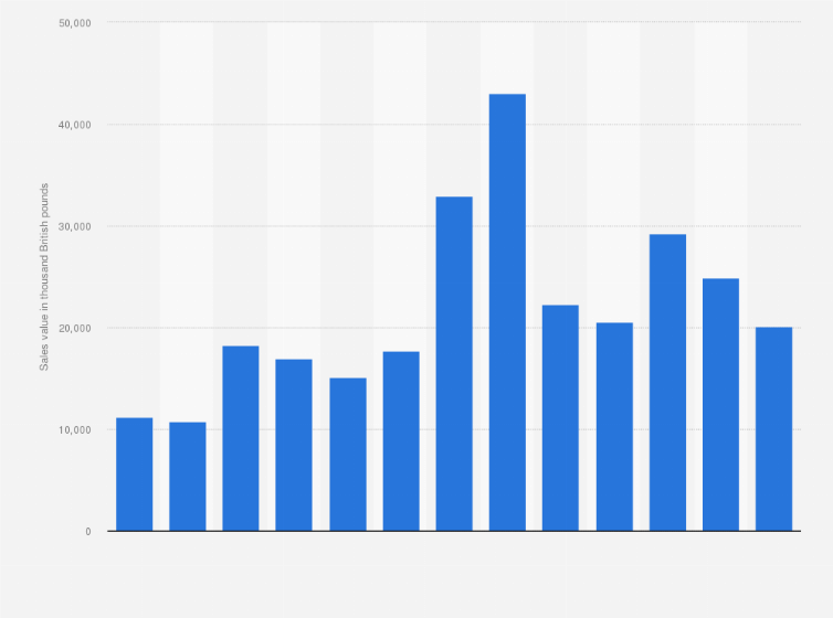 Statistic: Sales value of low density polyethylene (specific gravity of less than 0.94) in the United Kingdom from 2010 to 2022 (in 1,000 GBP)