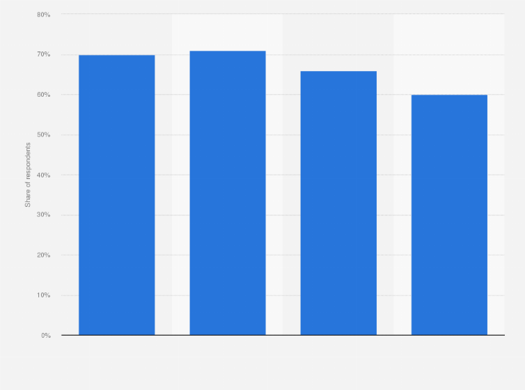 Statistic: Digital banking usage in Germany as of June 2014, by age group