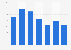 Car dealership net profit as a percentage of sales in the United Kingdom (UK) from February 2012 to February 2020*