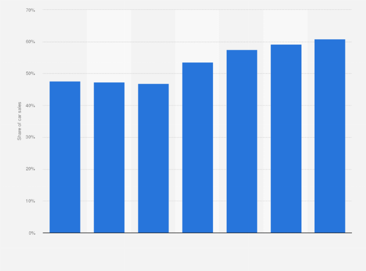 Statistic: Percentage of used cars sold from car dealerships in the United Kingdom (UK) from February 2012 to February 2020*