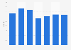 Number of sales per motor dealership salesperson in the United Kingdom (UK) from February 2012 to February 2020*