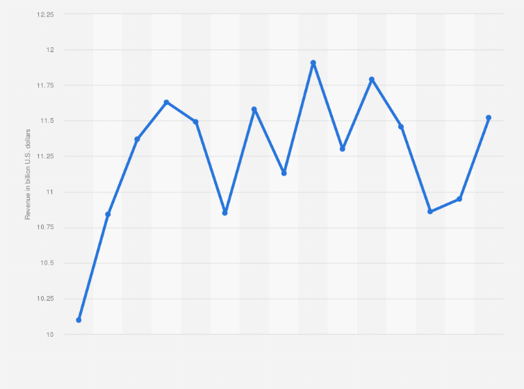 Statistic: Revenue of ISS World worldwide from 2009 to 2023 (in billion U.S. dollars)