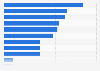 Proportion of non-native English speakers in Northern Ireland who could not speak English at all in 2011, by main language