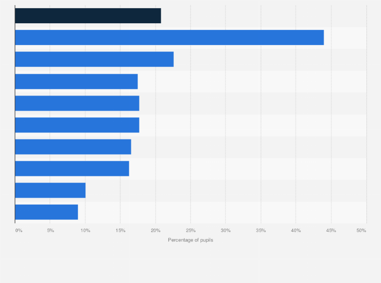 Statistic: Percentage of pupils whose first language is known or believed to be other than English in England in 2023/24, by region