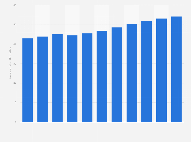 Statistic: Revenue of the U.S. mental health and substance abuse services industry from 2008 to 2018 (in billion U.S. dollars)