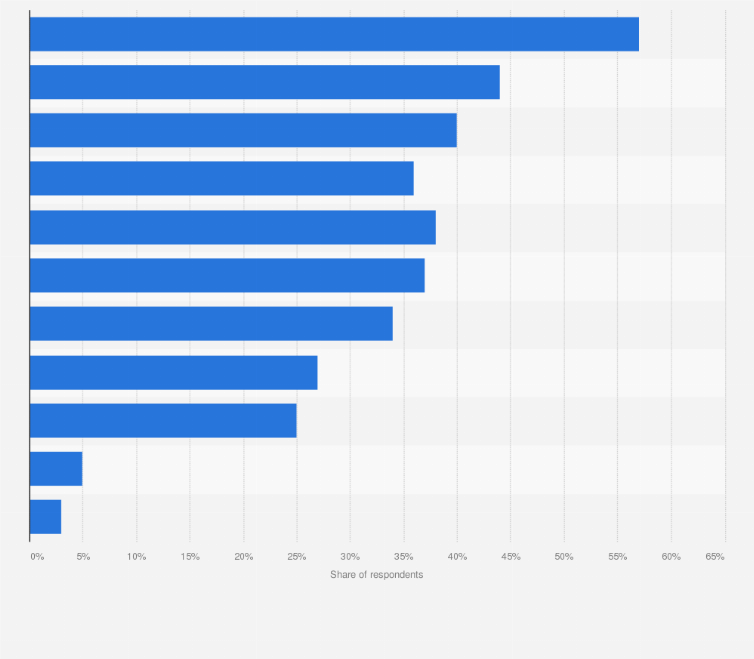 Statistic: Largest B2C content marketing challenges in North America as of July 2022
