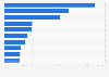 Non-English main home languages ranked by number of speakers in Welsh schools in 2020