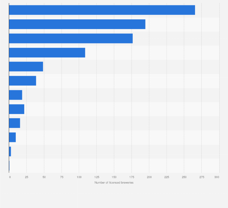 Statistic: Number of licensed breweries in Canada as of December 2022, by region