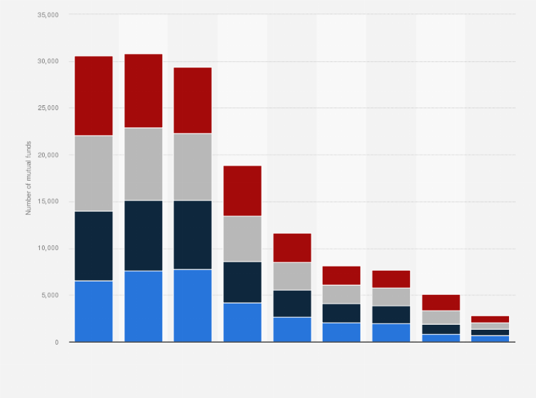 Statistic: Number of mutual funds in selected countries worldwide from 2011 to 2014