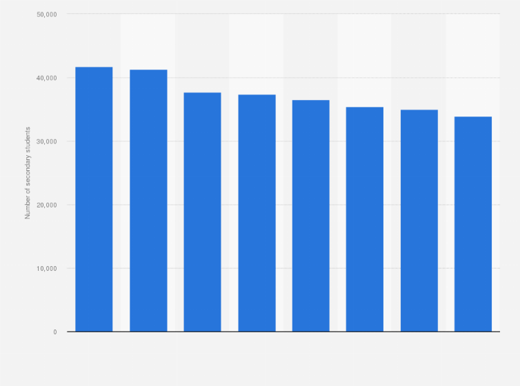 Statistic: Number of secondary school students taught using the Welsh language in Wales from 2011 to 2018
