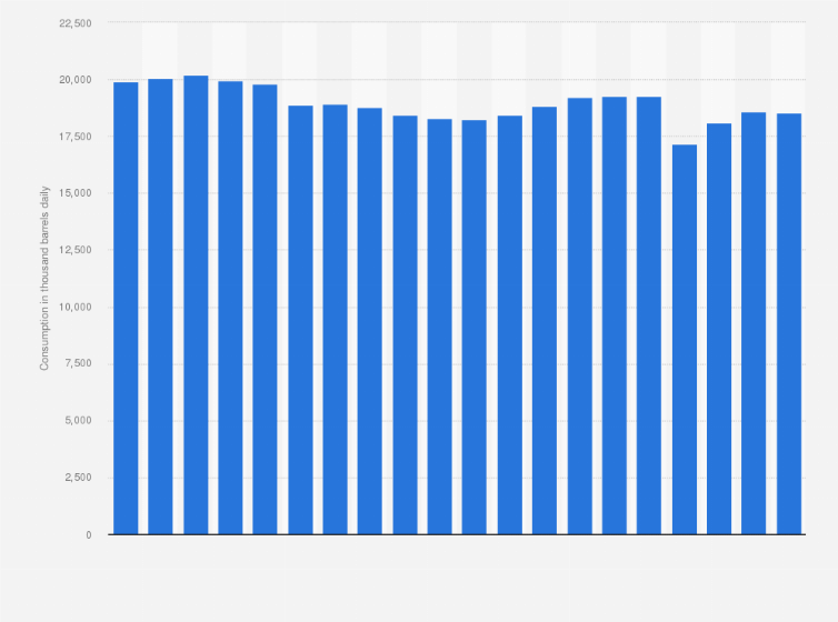 Statistic: Oil consumption in Europe and CIS from 2004 to 2023 (in 1,000 barrels daily)