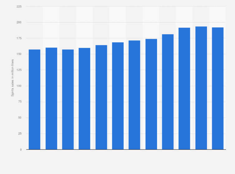 Statistic: Spirit sales volume in Canada from FY 2012 to FY 2023 (in million liters)