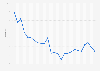 Thailand: Unemployment rate from 1999 to 2023