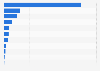 Coal production in Europe 2023, by country (in exajoules)