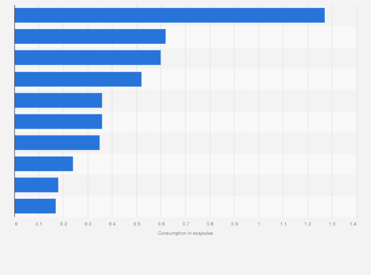 Statistic: Hydropower consumption in Europe in 2023, by country (in exajoules)