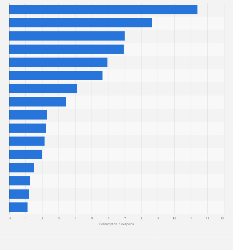 Statistic: Primary energy consumption in Europe in 2023, by country (in exajoules)